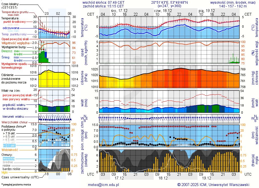 Pogoda żeglarska UM - Tejstymy