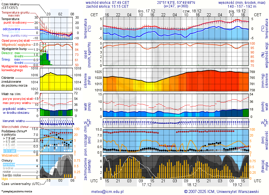 Pogoda żeglarska UM - Ramsowo