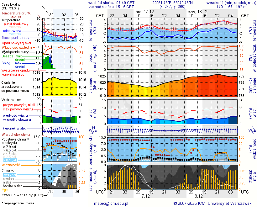 Pogoda żeglarska UM - Lutry