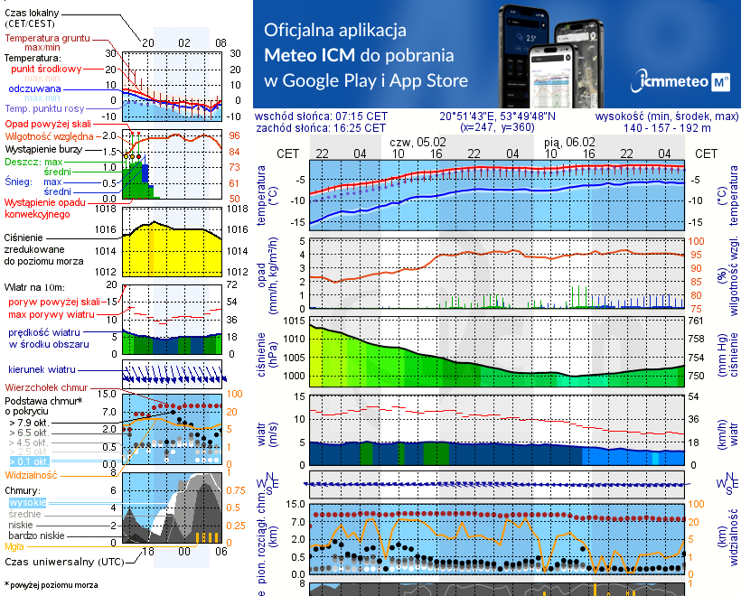 Pogoda żeglarska UM - jezioro Ławki