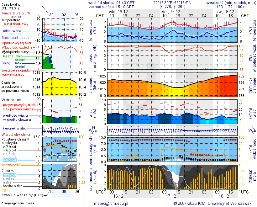 Pogoda żeglarska UM - Jezioro Haleckie