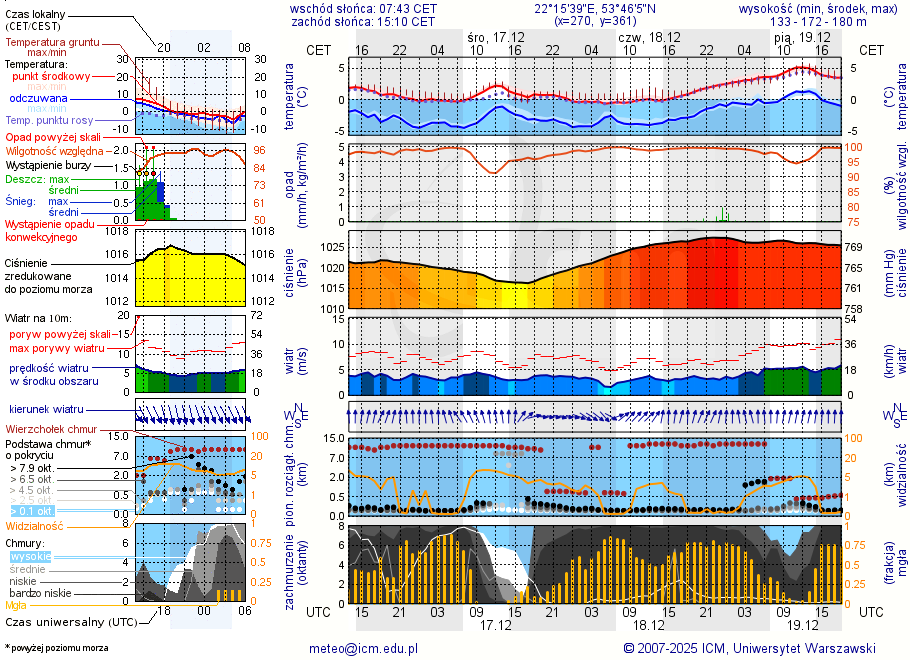Pogoda żeglarska UM - jezioro Przepiórka