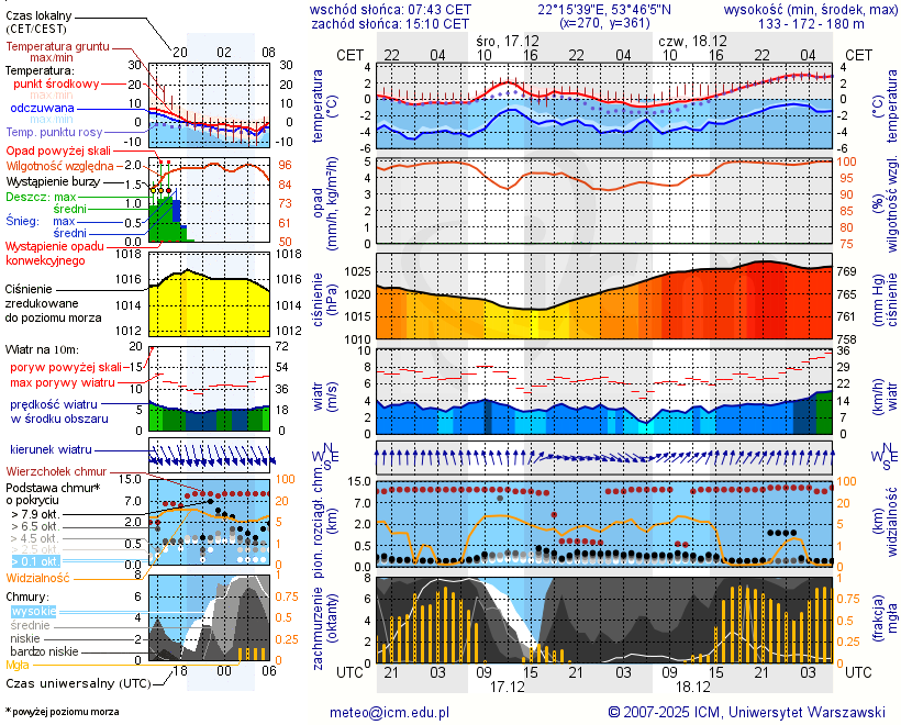 Pogoda żeglarska UM - jezioro Zawadzkie