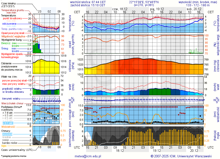 Pogoda żeglarska UM - Jezioro Sunowo