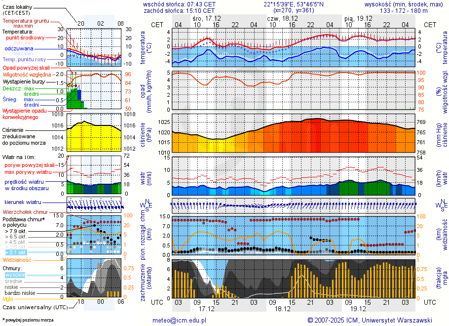 Pogoda żeglarska UM - jezioro Dobrzyń