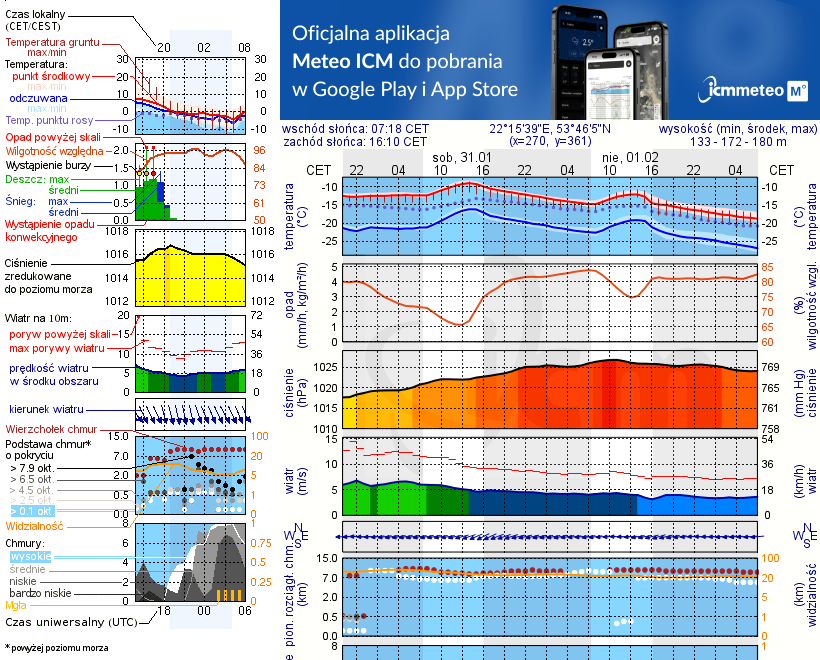 Pogoda żeglarska UM - jezioro Krzywe