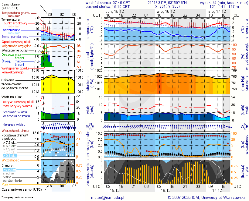 Pogoda żeglarska UM - Grzybowo