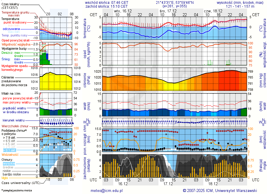 Pogoda żeglarska UM - Port Łabędzi Ostrów