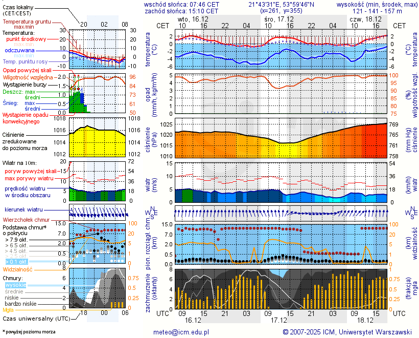Pogoda żeglarska UM - Kalinowo