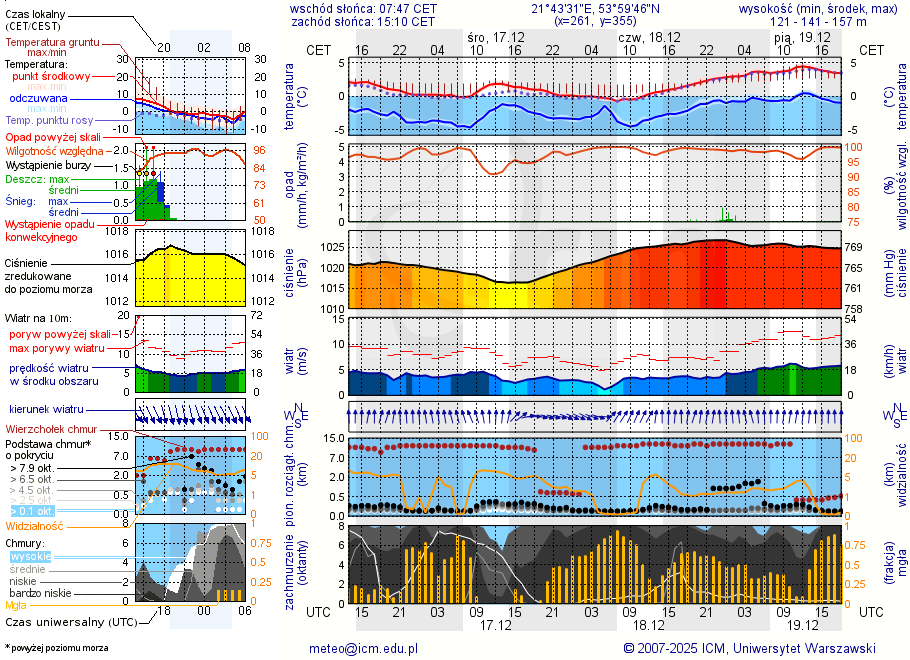Pogoda żeglarska UM - jezioro Wojnowo