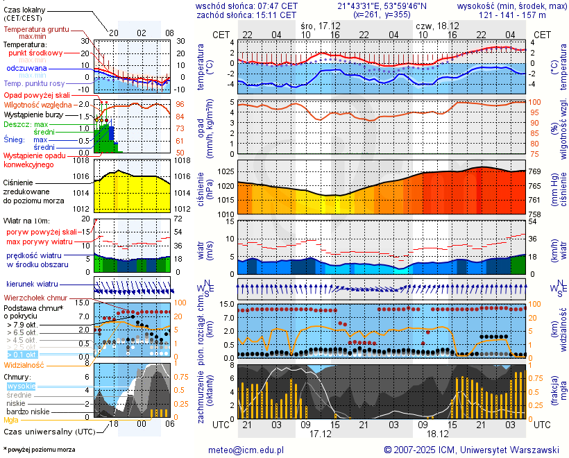 Pogoda żeglarska UM - jezioro Kruklin
