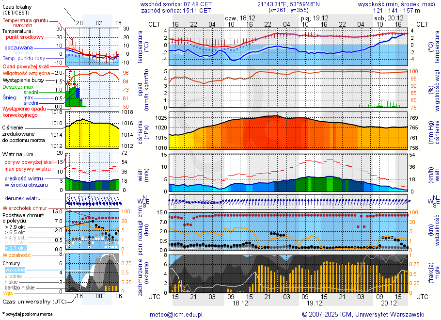 Pogoda żeglarska UM - jezioro Grajewko