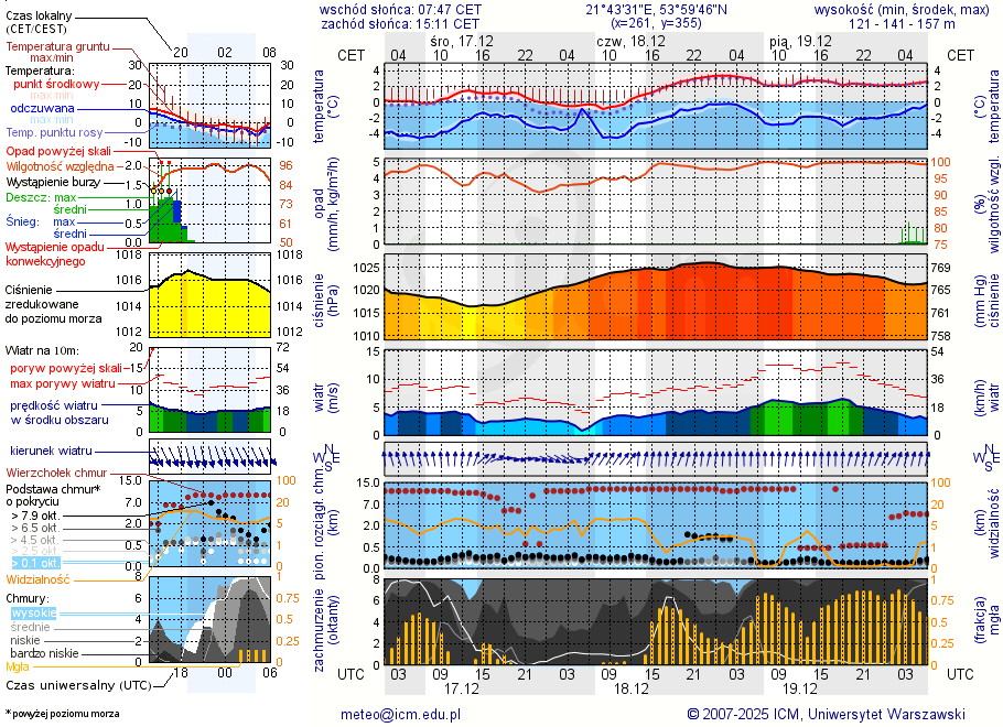 Pogoda żeglarska UM - Port Resort Niegocin