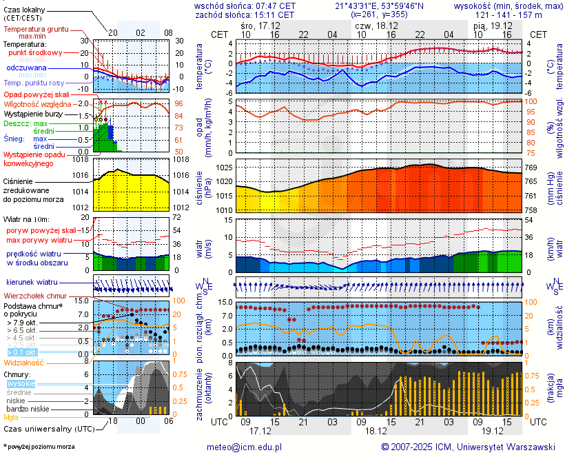 Pogoda żeglarska UM - Binduga Zimny Kąt