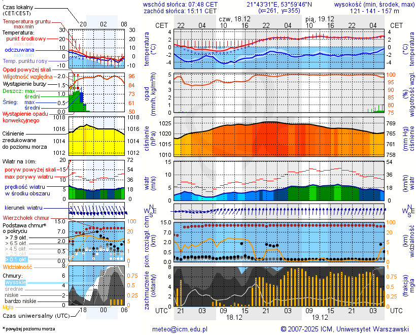 Pogoda żeglarska UM - jezioro Popówka Duża