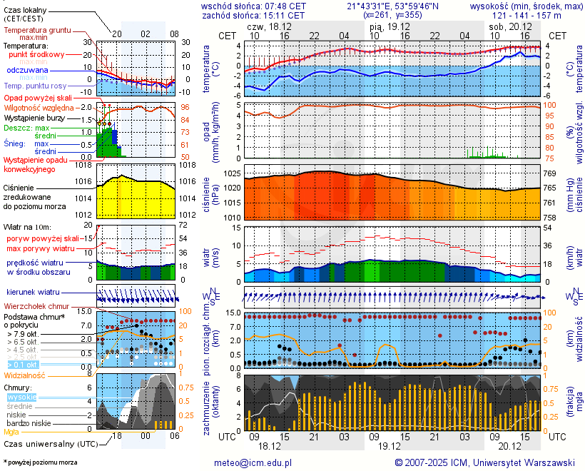 Pogoda żeglarska UM - Ublik