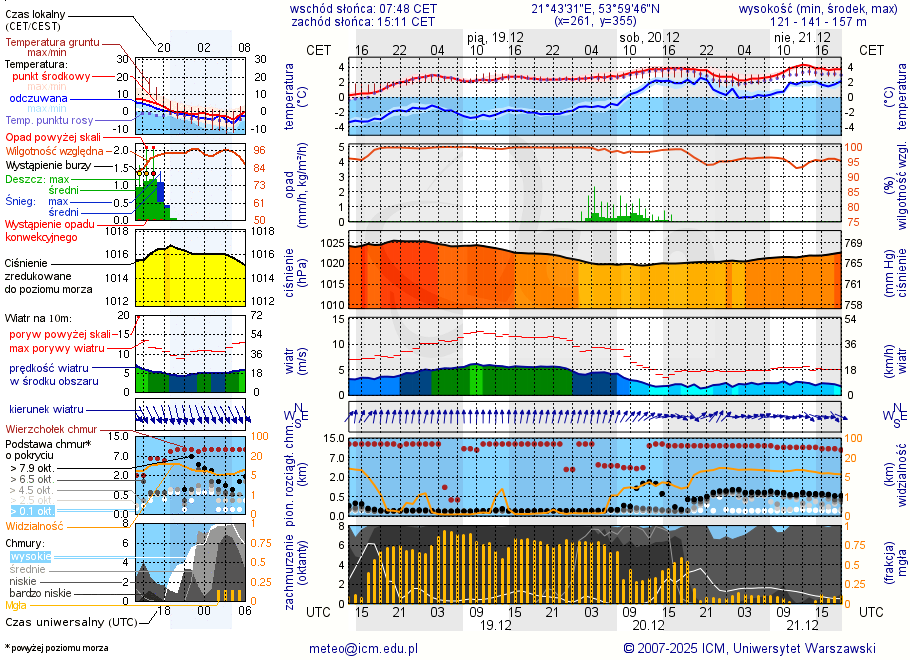 Pogoda żeglarska UM - jezioro Wilkasy Małe