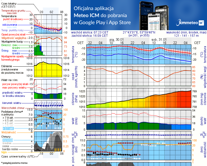 Pogoda żeglarska UM - Paprotki