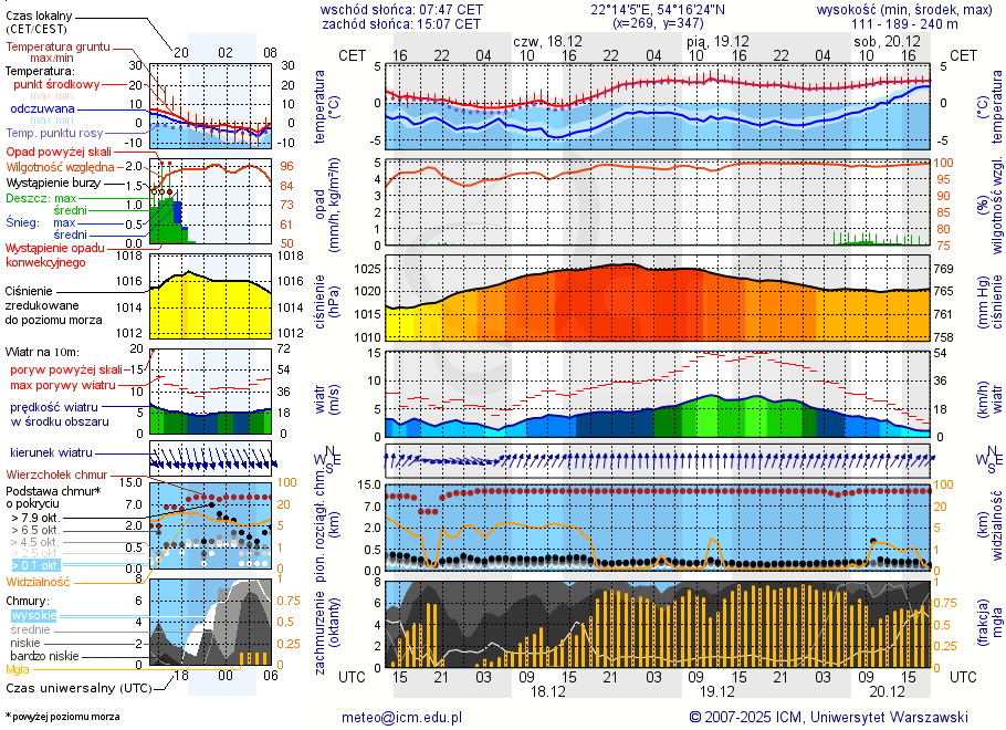 Pogoda żeglarska UM - Gołdap