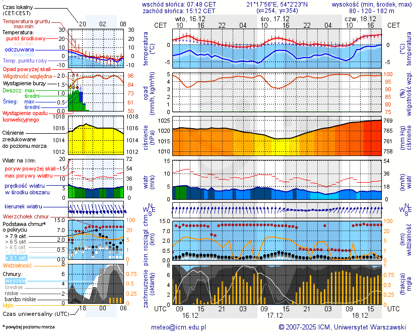Pogoda żeglarska UM - Kętrzyn