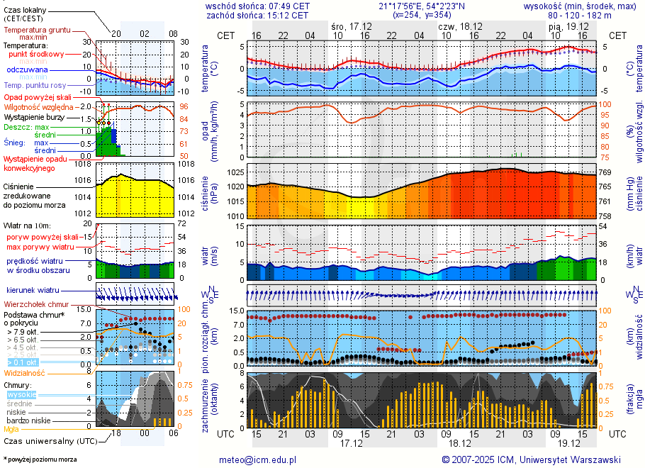 Pogoda żeglarska UM - Leginy