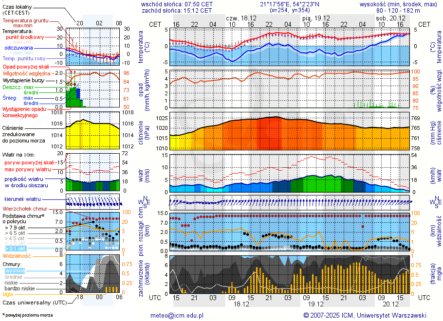 Pogoda żeglarska UM - jezioro Siercze