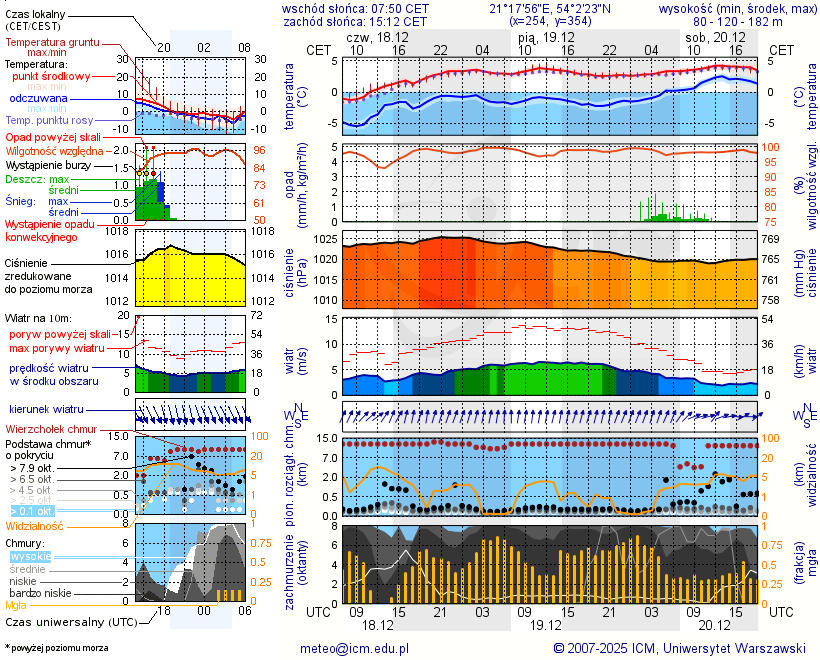Pogoda żeglarska UM - jezioro Górne