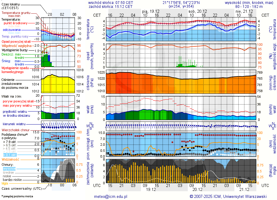 Pogoda żeglarska UM - Srokowo