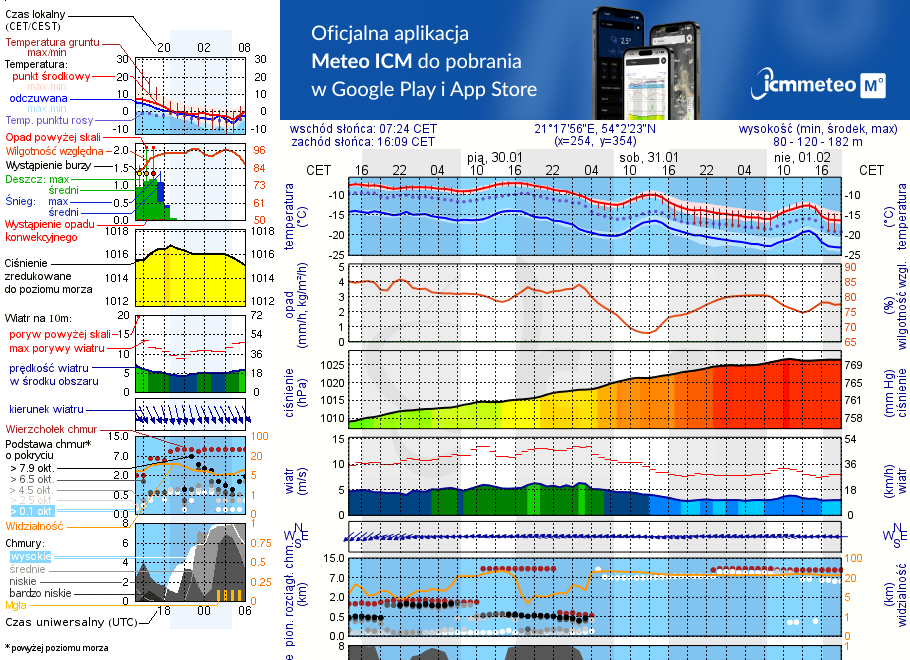 Pogoda żeglarska UM - Święta Lipka