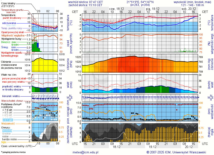 Pogoda żeglarska UM - jezioro Róg