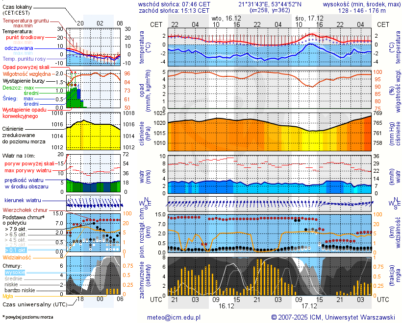 Pogoda żeglarska UM - Port Sunport