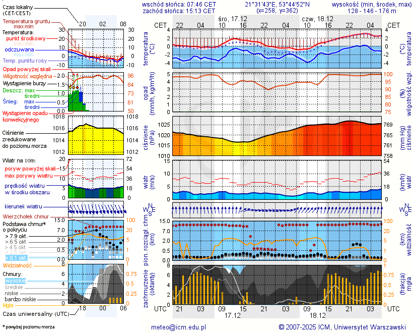 Pogoda żeglarska UM - jezioro Łuknajo