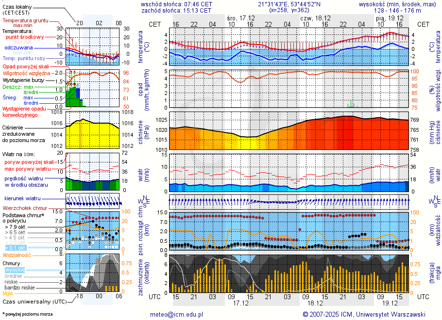 Pogoda żeglarska UM - Niedźwiedzi Róg