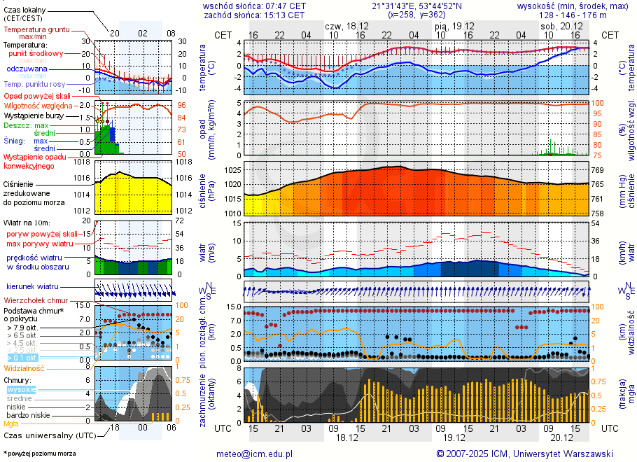 Pogoda żeglarska UM - Inulec