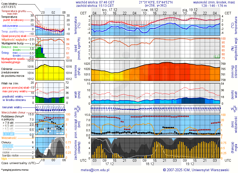 Pogoda żeglarska UM - jezioro Płociczno