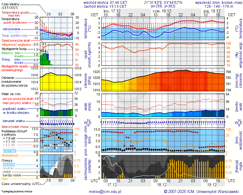 Pogoda żeglarska UM - Lipowo