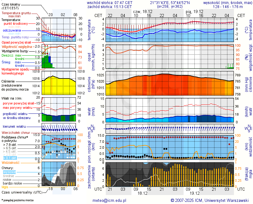 Pogoda żeglarska UM - jezioro Głębokie