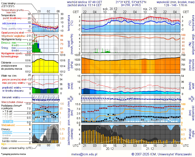 Pogoda żeglarska UM - Port Ekomarina Baza Tałty