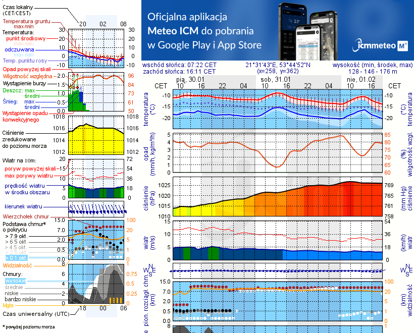 Pogoda żeglarska UM - Jezioro Kołowinek