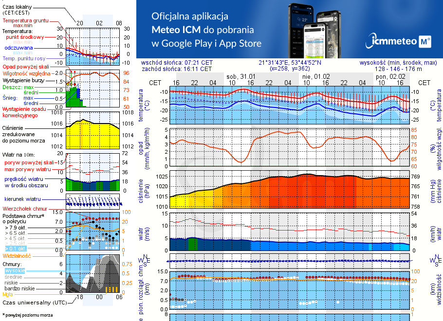 Pogoda żeglarska UM - jezioro Inulec