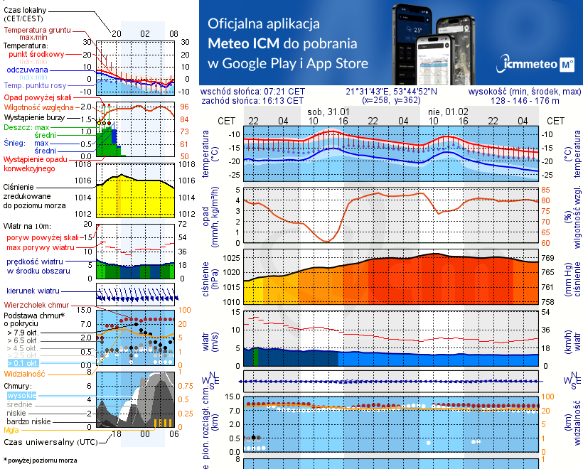 Pogoda żeglarska UM - Wyspa Pajęcza