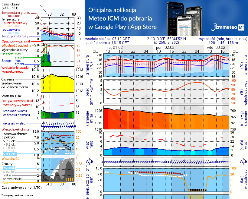 Pogoda żeglarska UM - Głodowo