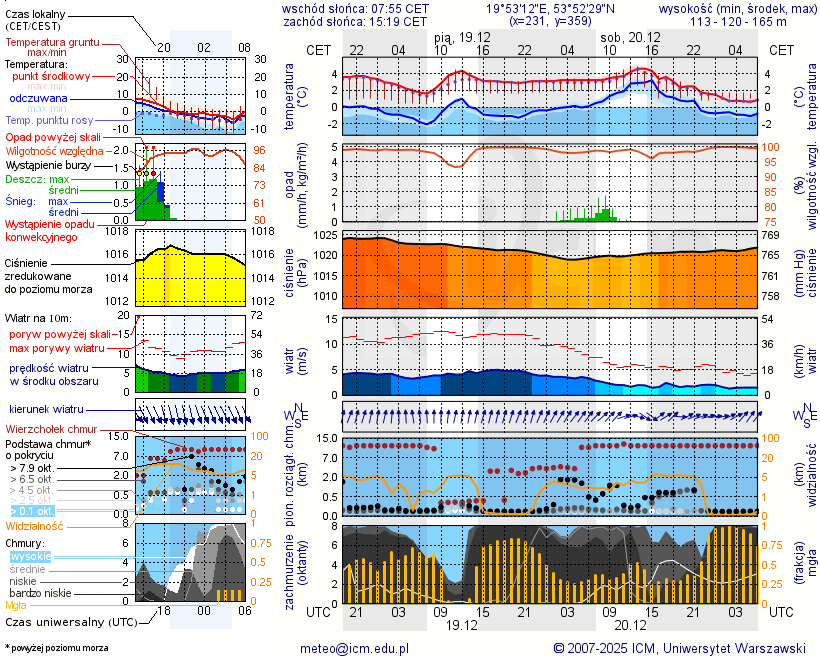Pogoda żeglarska UM - Kretowiny