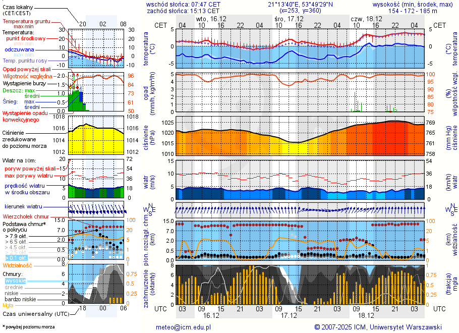 Pogoda żeglarska UM - Śniadowo