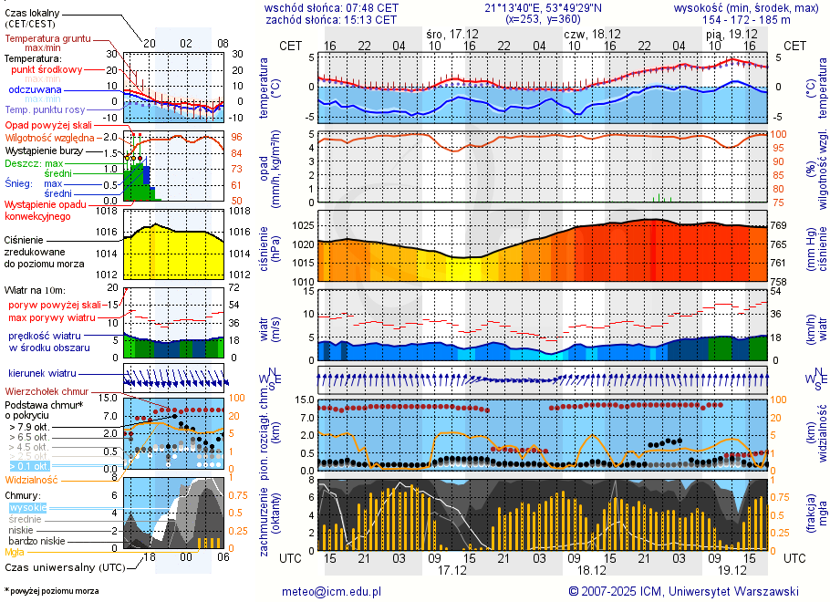 Pogoda żeglarska UM - jezioro Piłakno