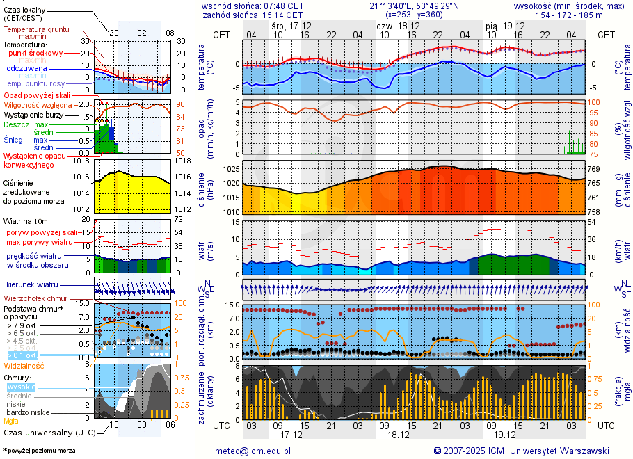 Pogoda żeglarska UM - jezioro Juno
