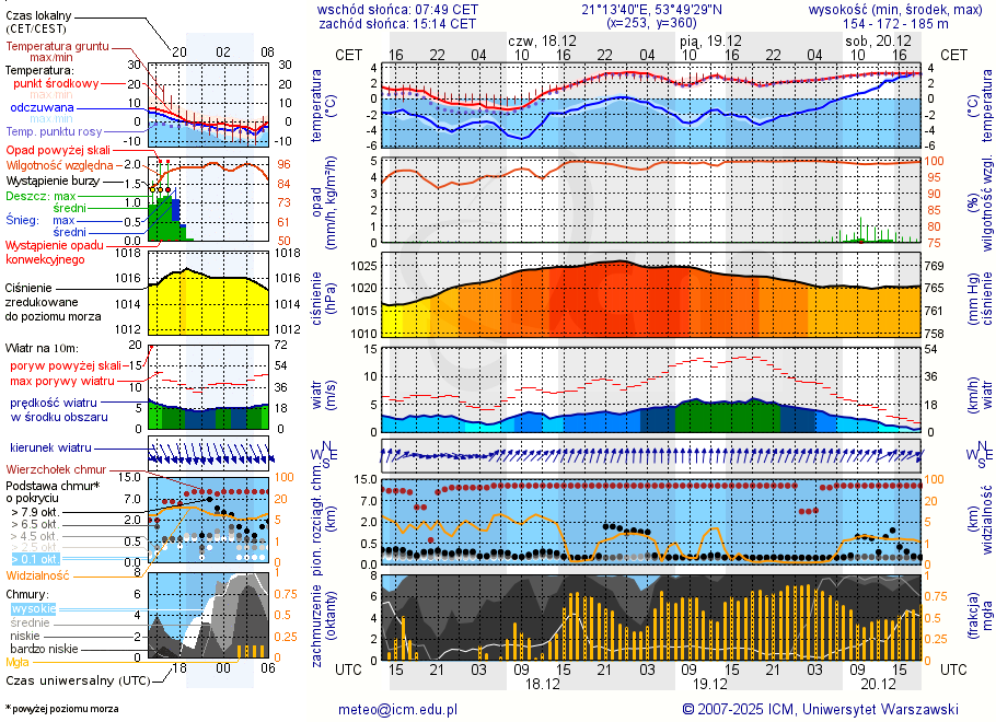 Pogoda żeglarska UM - jezioro Juksty