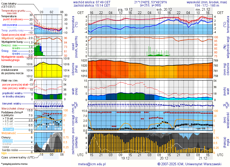 Pogoda żeglarska UM - jezioro Wierzbowskie