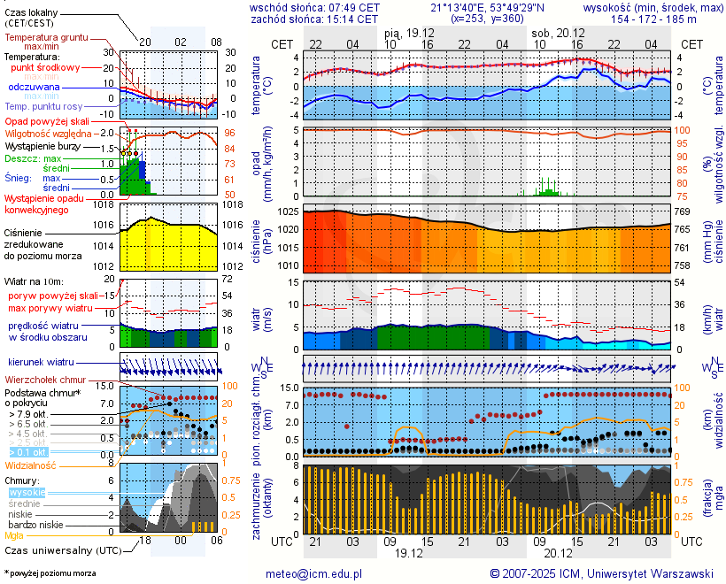 Pogoda żeglarska UM - jezioro Lampackie