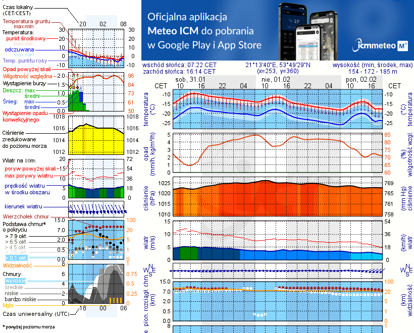 Pogoda żeglarska UM - jezioro Juno